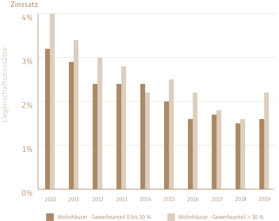Interest rate apartment houses Munich