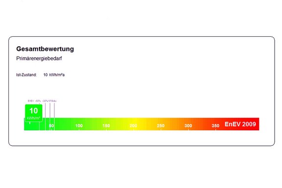 Overall assessment of primary energy demand
