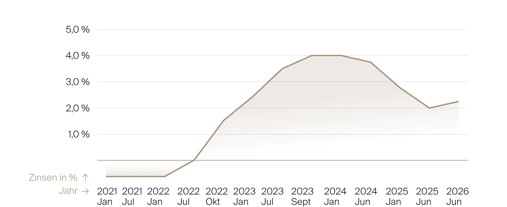 Liniendiagramm des EZB-Einlagensatzes von Januar 2021 bis Juni 2026: nahe null bis Mitte 2022, Anstieg auf 4,0 Prozent bis September 2023, Rückgang auf 2,0 Prozent bis Juni 2025, danach Anstieg auf 2,25 Prozent im Juni 2026.