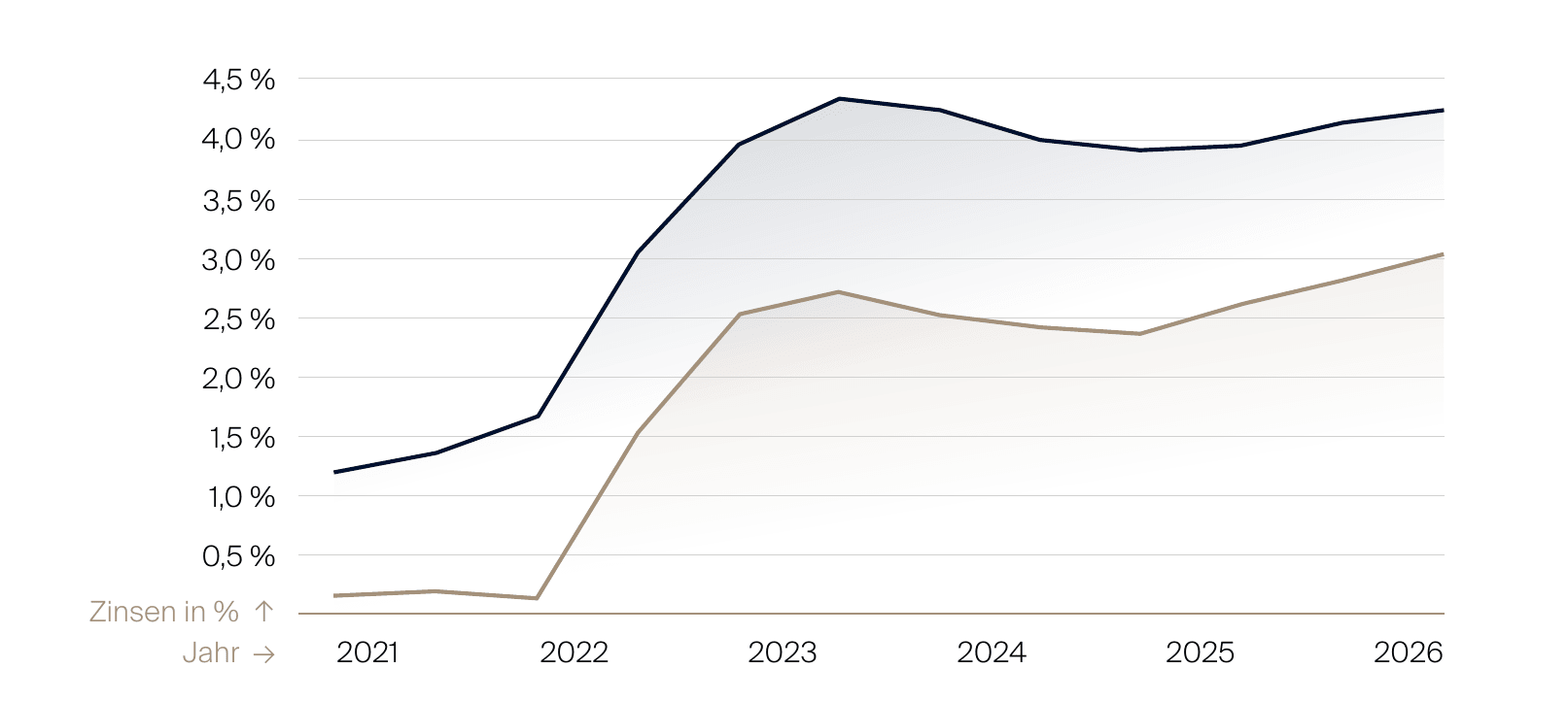 Liniendiagramm mit Bauzins für zehn Jahre Zinsbindung und Rendite der zehnjährigen Bundesanleihe von 2021 bis 2026. Der Bauzins steigt von 1,2 auf rund 4,3 Prozent im Jahr 2023 und liegt 2026 bei etwa 4,2 Prozent, die Bundesanleihe-Rendite verläuft darunter bei rund 3,0 Prozent.