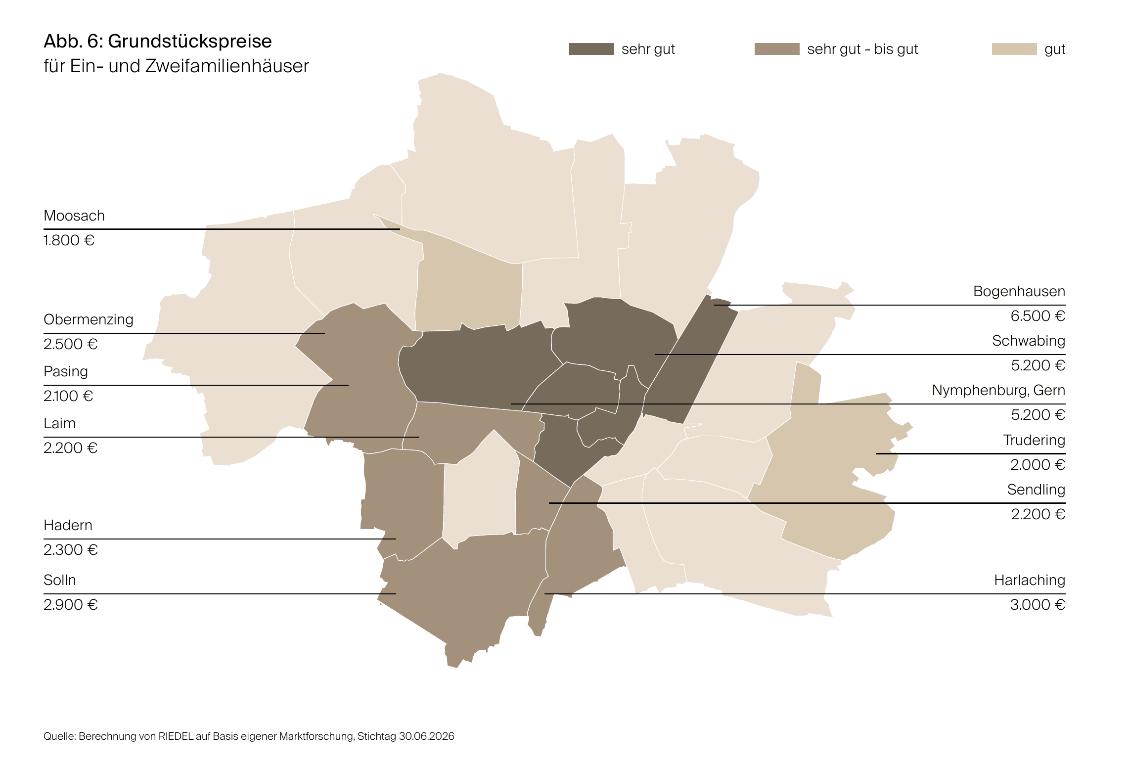 Karte des Münchner Stadtgebiets mit durchschnittlichen Grundstückspreisen für Ein- und Zweifamilienhäuser je Stadtteil. Bogenhausen führt mit 6.500 Euro je Quadratmeter, Schwabing und Nymphenburg/Gern folgen mit 5.200 Euro, Moosach bildet mit 1.800 Euro das untere Ende.