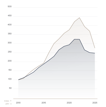 Liniendiagramm der indexierten Wohnbaulandpreise in München von 2010 bis 2025, Basis 2010 gleich 100. Geschosswohnbauland steigt bis 2022 auf einen Index von rund 443 und fällt bis 2025 auf etwa 275, individuelles Wohnbauland erreicht rund 322 und liegt 2025 bei etwa 247.
