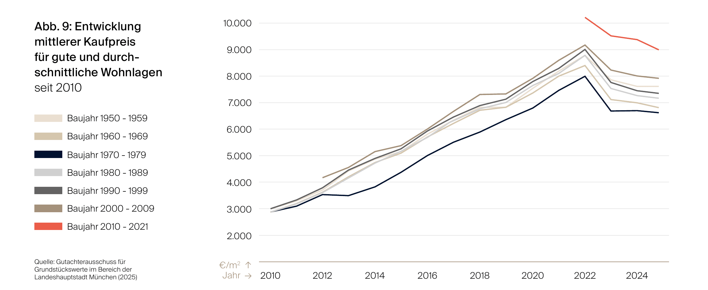 Liniendiagramm des mittleren Kaufpreises für Wohnungen in guten und durchschnittlichen Wohnlagen Münchens von 2010 bis 2024, aufgeschlüsselt nach sieben Baualtersklassen von 1950 bis 2021. Alle Klassen erreichen um 2022 ihren Höchststand zwischen 8.000 und 9.500 Euro je Quadratmeter und geben danach nach.