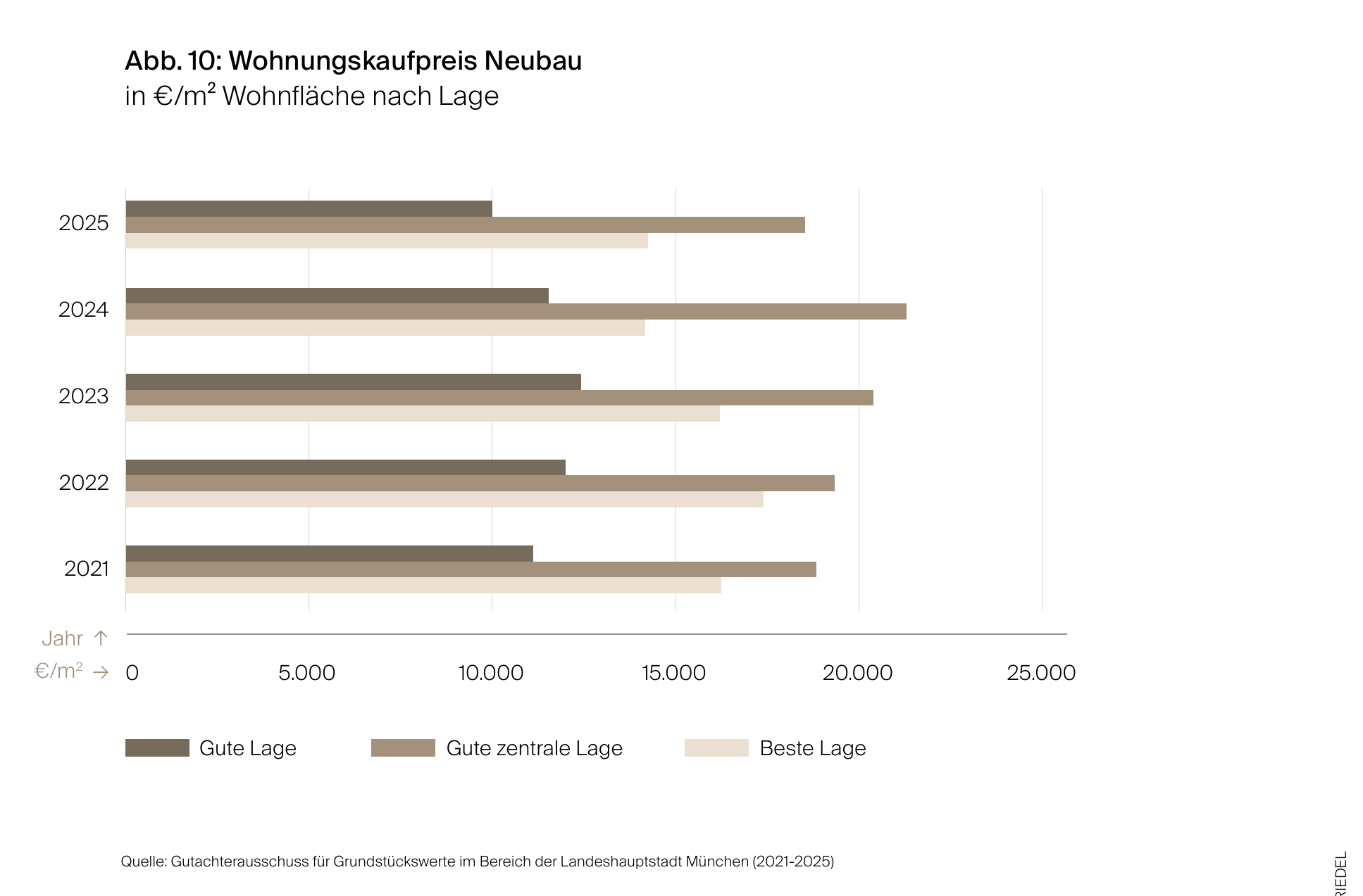 Balkendiagramm der Neubau-Wohnungskaufpreise in München von 2021 bis 2025 in Euro je Quadratmeter, getrennt nach guter Lage, guter zentraler Lage und bester Lage. Die besten Lagen erreichen 2024 über 21.000 Euro, 2025 liegen alle drei Lagekategorien unter ihren Spitzenwerten.