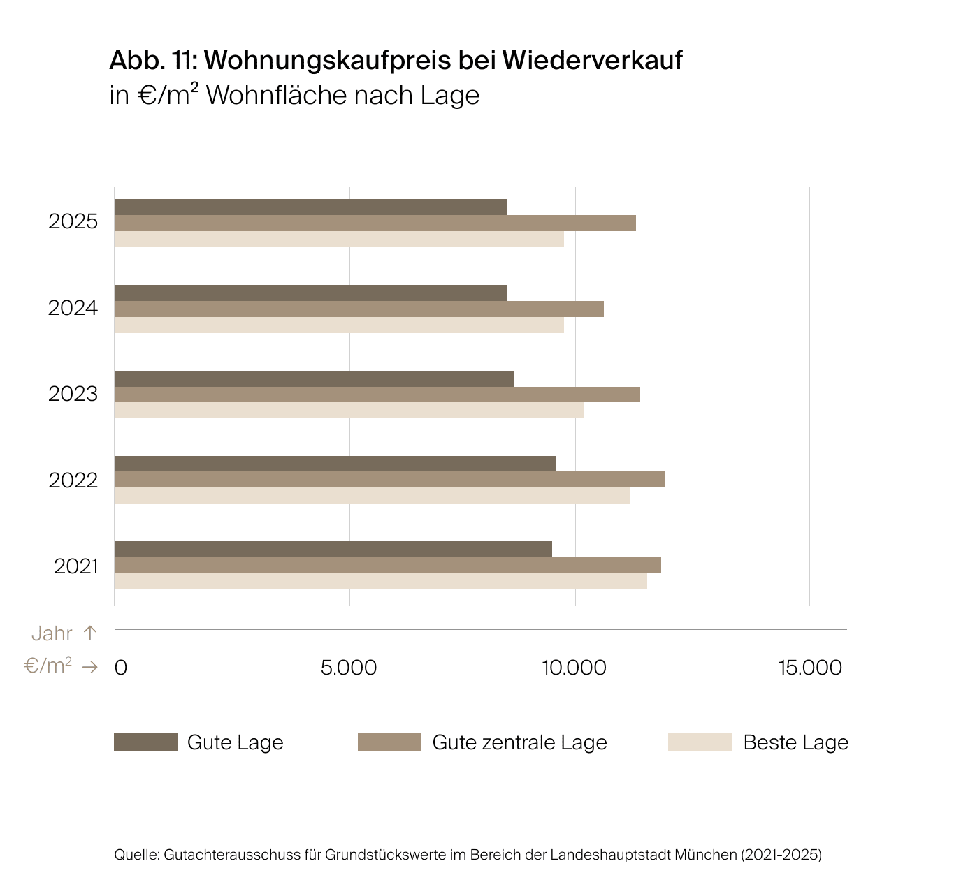 Balkendiagramm der Wohnungskaufpreise bei Wiederverkauf in München von 2021 bis 2025 in Euro je Quadratmeter nach Lagekategorie. Die Werte verlaufen stabiler als im Neubau, gute Lagen bleiben 2025 gegenüber 2024 unverändert.