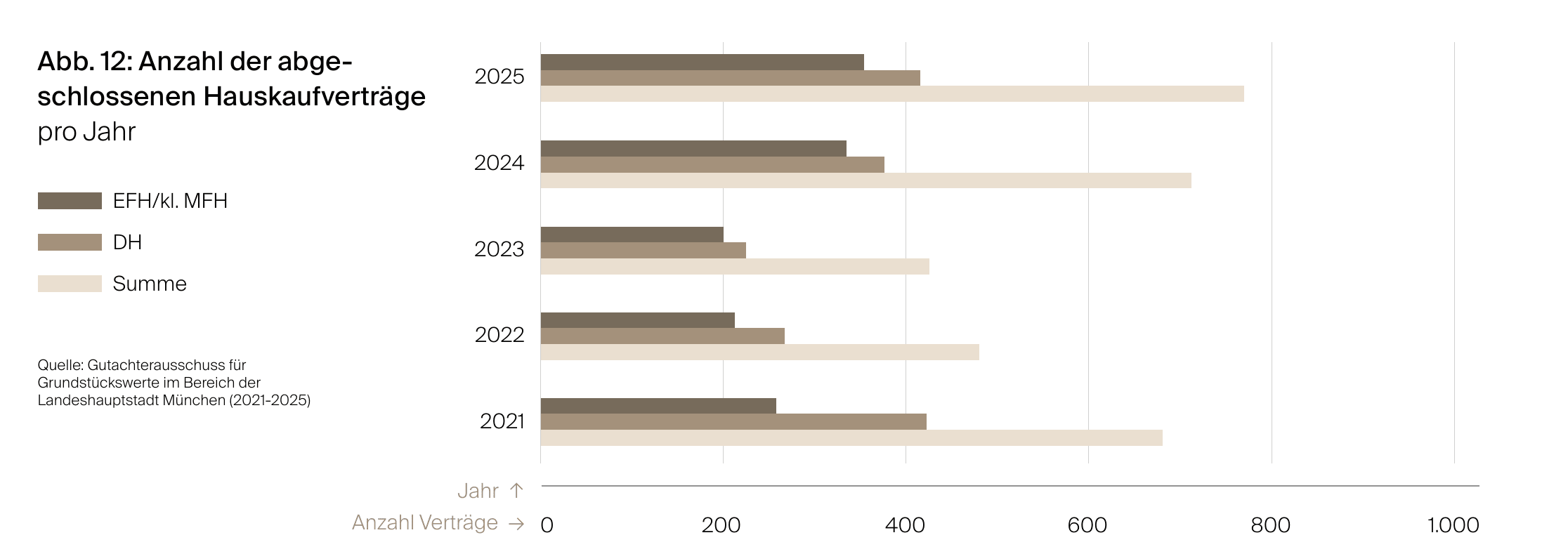 Balkendiagramm der abgeschlossenen Hauskaufverträge in München von 2021 bis 2025, getrennt nach Einfamilienhäusern und kleinen Mehrfamilienhäusern, Doppelhäusern und Summe. Die Gesamtzahl steigt 2025 auf über 800 Verträge.