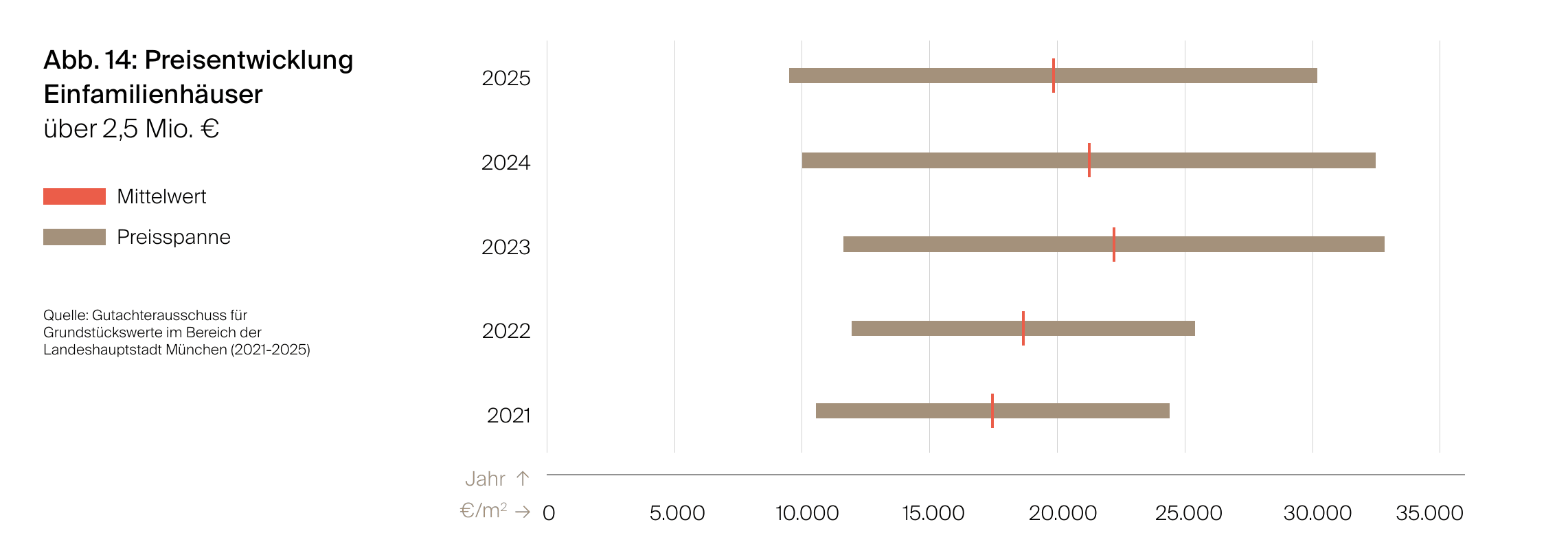 Diagramm der Preisentwicklung von Einfamilienhäusern über 2,5 Millionen Euro in München von 2021 bis 2025. Die Preisspannen reichen von rund 10.000 bis über 33.000 Euro je Quadratmeter, der Mittelwert geht leicht zurück.