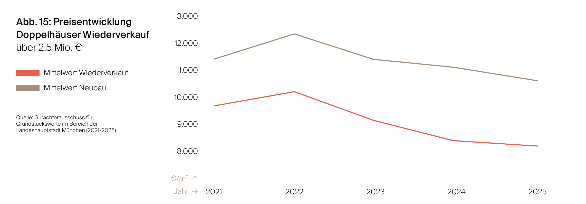 Liniendiagramm der Preisentwicklung von Doppelhäusern über 2,5 Millionen Euro in München von 2021 bis 2025 in Euro je Quadratmeter. Der Mittelwert im Neubau fällt von rund 12.400 auf etwa 10.700 Euro, der Wiederverkauf gibt von rund 10.200 auf etwa 8.300 Euro nach.