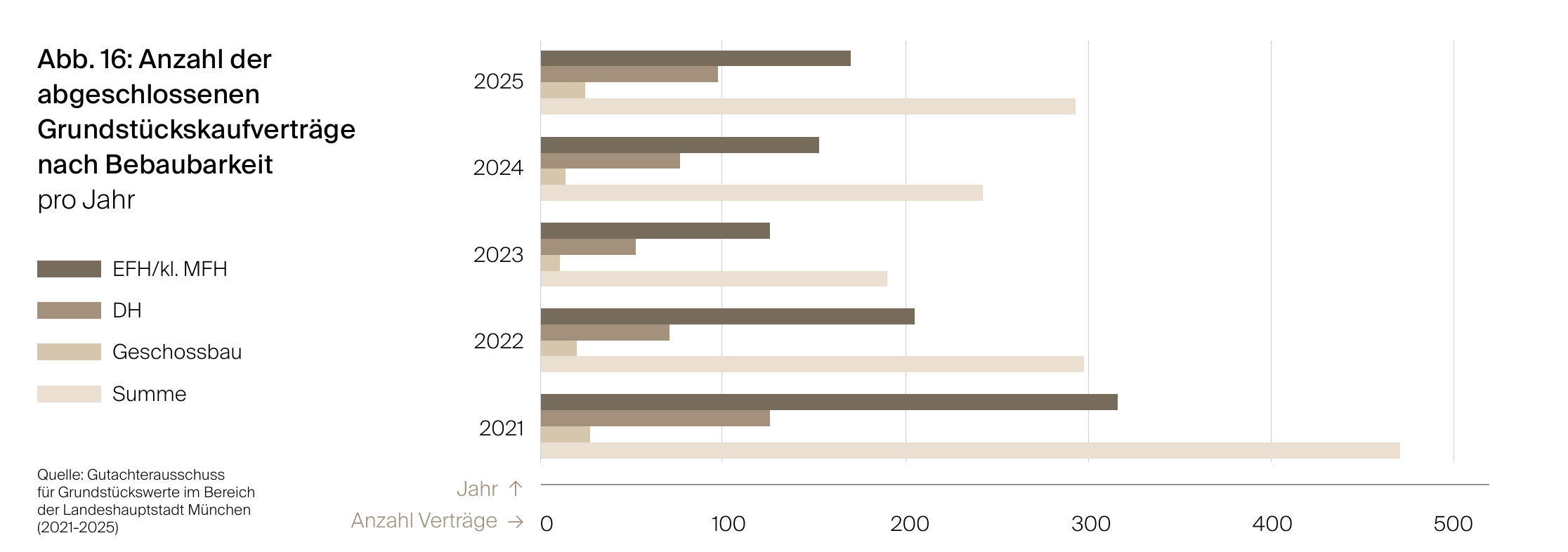 Balkendiagramm der abgeschlossenen Grundstückskaufverträge in München von 2021 bis 2025 nach Bebaubarkeit, getrennt nach Einfamilien- und kleinen Mehrfamilienhäusern, Doppelhäusern, Geschossbau und Summe. Die Zahl der Verträge steigt 2025 wieder.