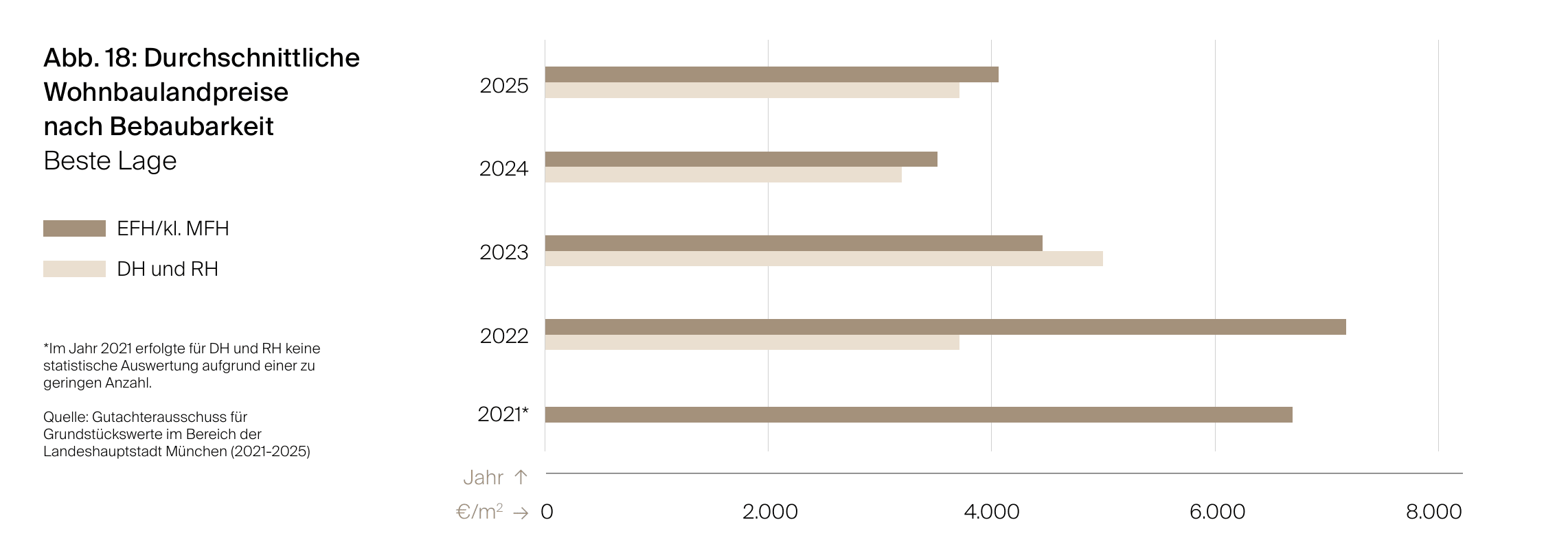 Balkendiagramm der durchschnittlichen Wohnbaulandpreise in besten Lagen Münchens von 2021 bis 2025 in Euro je Quadratmeter, getrennt nach Einfamilien- und kleinen Mehrfamilienhäusern sowie Doppel- und Reihenhäusern. Für 2021 liegt bei Doppel- und Reihenhäusern keine Auswertung vor.