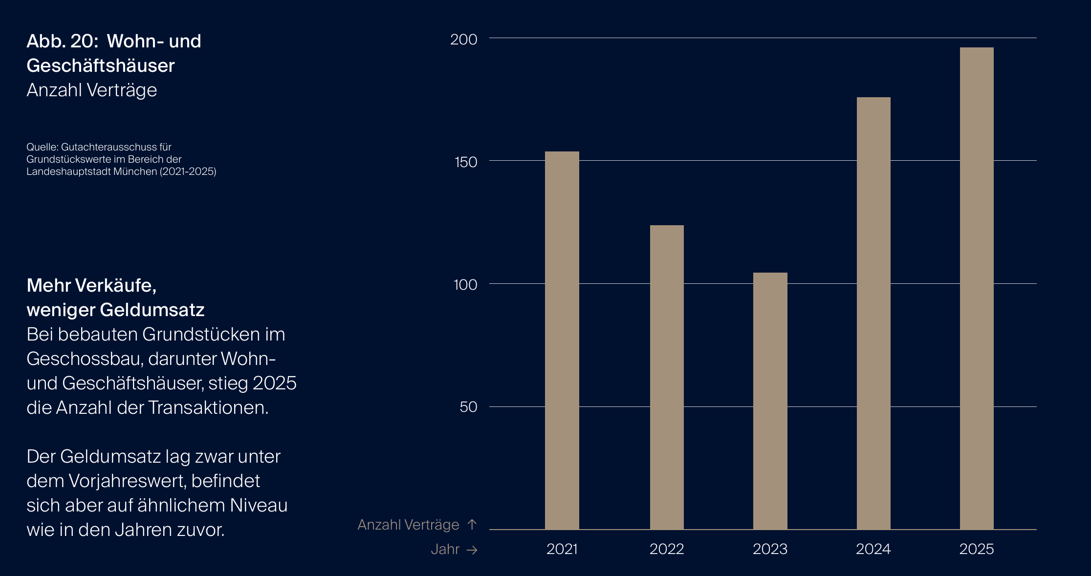 Säulendiagramm der Anzahl verkaufter Wohn- und Geschäftshäuser in München von 2021 bis 2025. Nach einem Rückgang auf rund 105 Verträge im Jahr 2023 steigt die Zahl 2025 auf etwa 200 und erreicht damit den Höchstwert des Zeitraums.