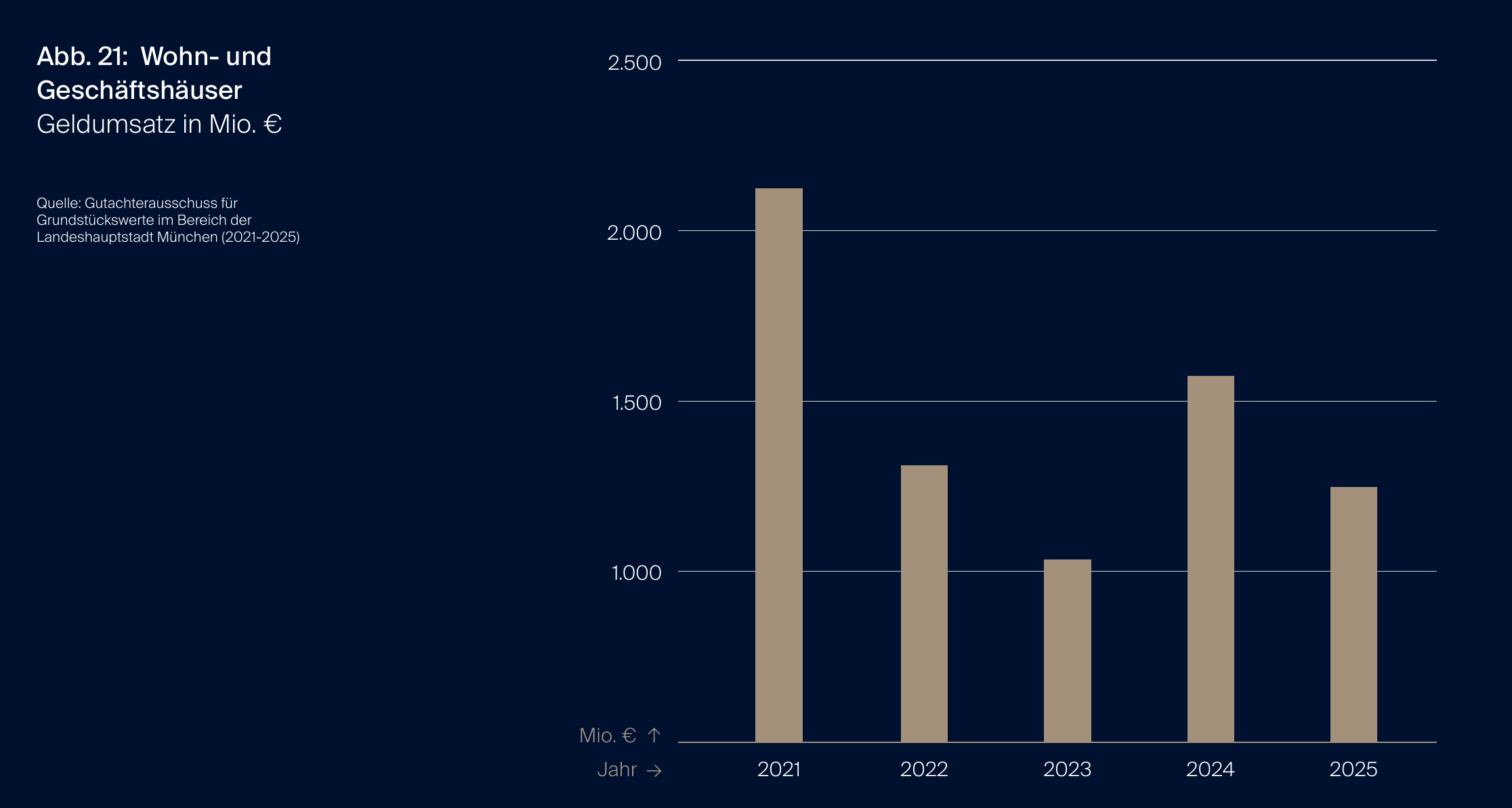 Säulendiagramm des Geldumsatzes mit Wohn- und Geschäftshäusern in München von 2021 bis 2025 in Millionen Euro. Nach dem Höchstwert von rund 2.100 Millionen Euro im Jahr 2021 liegt der Umsatz 2025 bei etwa 1.200 Millionen Euro.
