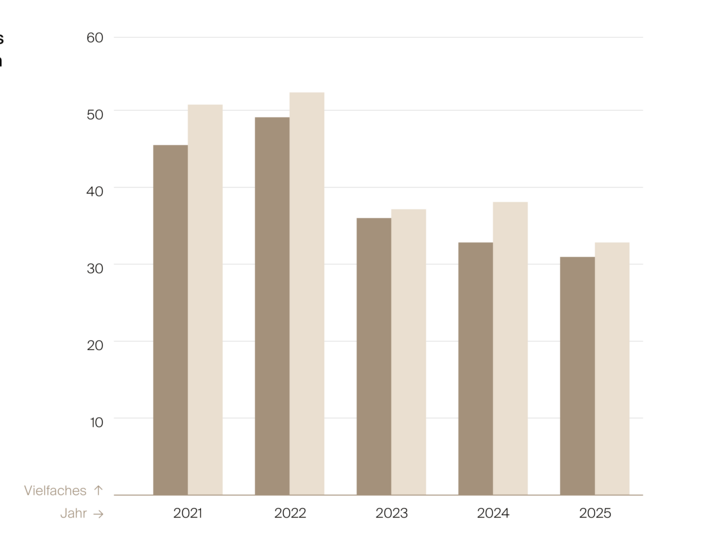 Säulendiagramm des Mittelwerts des Vielfachen des Jahresrohertrages bei Wohnhäusern mit bis zu 30 Prozent Gewerbeanteil im Wiederverkauf, 2021 bis 2025. Der Vervielfältiger sinkt von rund 46 auf etwa 31 in allen Lagen, in zentrumsnahen Lagen von rund 51 auf etwa 33.