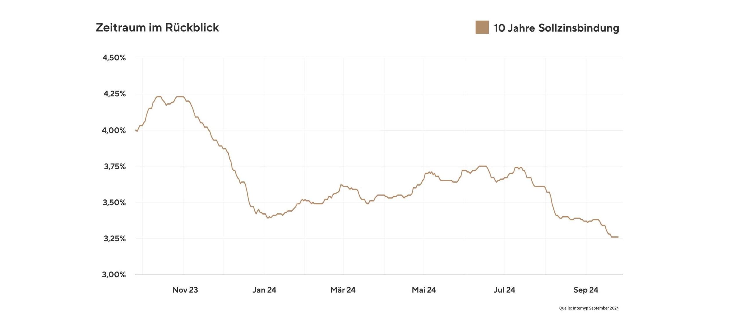 Interest Rate Trends for a 10-Year Fixed-Rate Mortgage