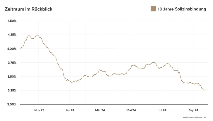 Interest Rate Trends for a 10-Year Fixed-Rate Mortgage