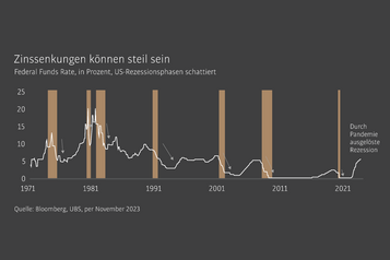 Zentralbanken werden mit Zinssenkungen beginnen