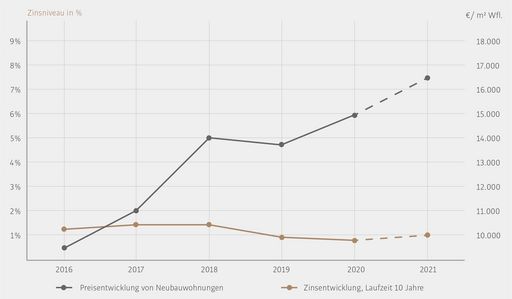 Preisentwicklung Neubauwohnungen