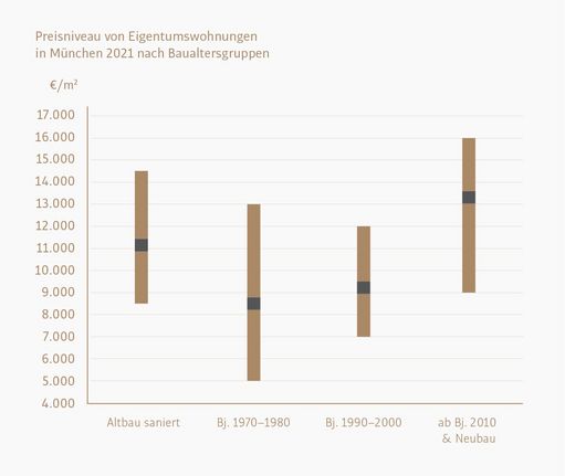 Prices according to building age groups