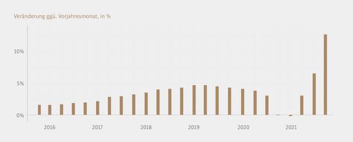 Construction price index graphic