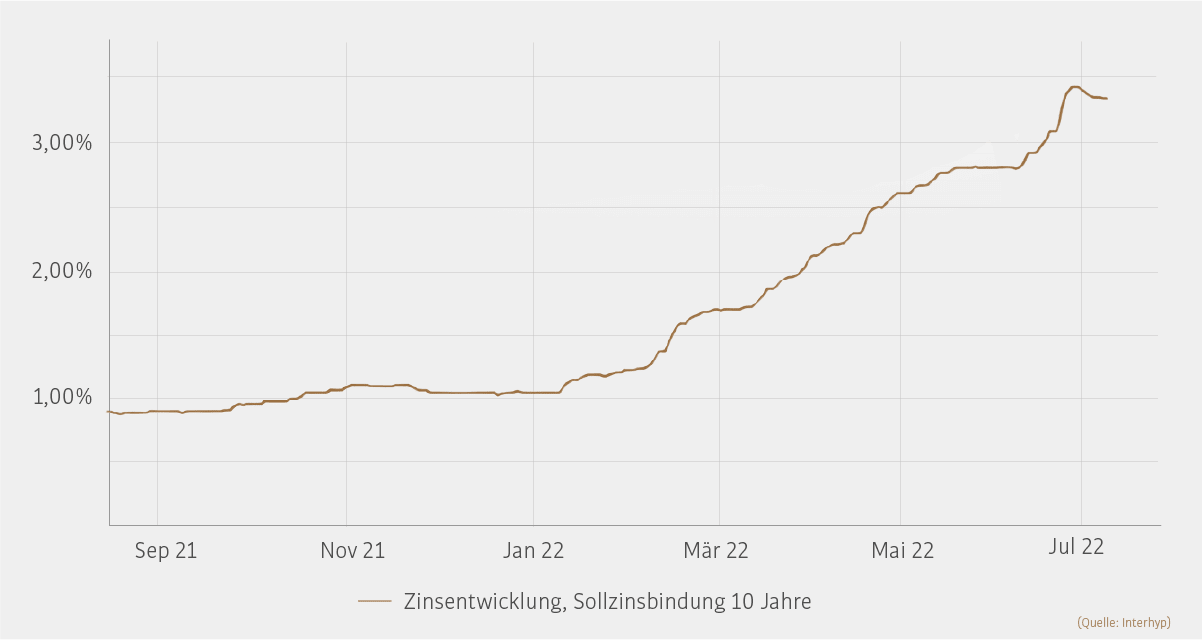 Zinsentwicklung Juli 2022