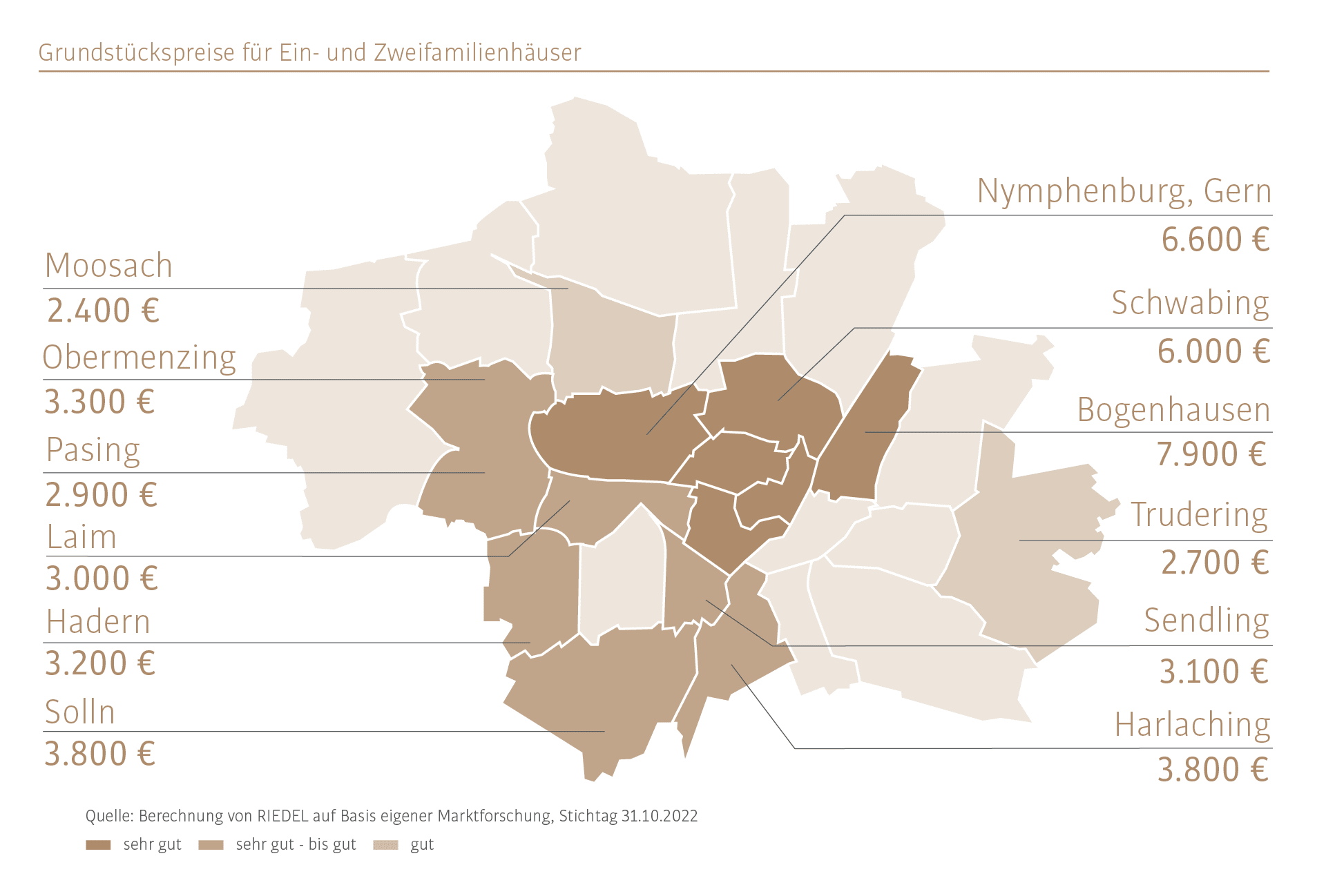 Bodenwerte München 2022