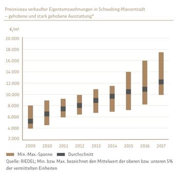 Preisniveau Eigentumswohnungen in Schwabing/Maxvorstadt