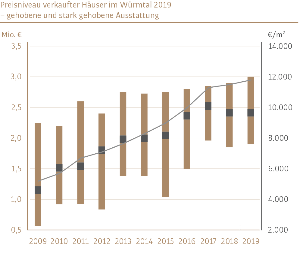 Price level of single-family homes sold in Würmtal